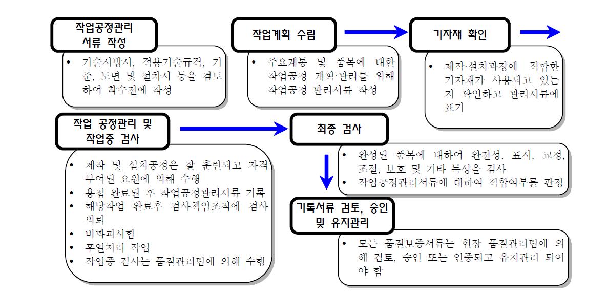 플랜트 작업공정 관리절차