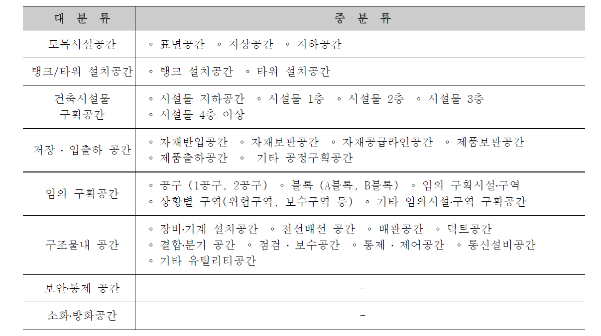 대형 건설사의 플랜트시공 공간 구성사례: 공간 및 구조물 중심