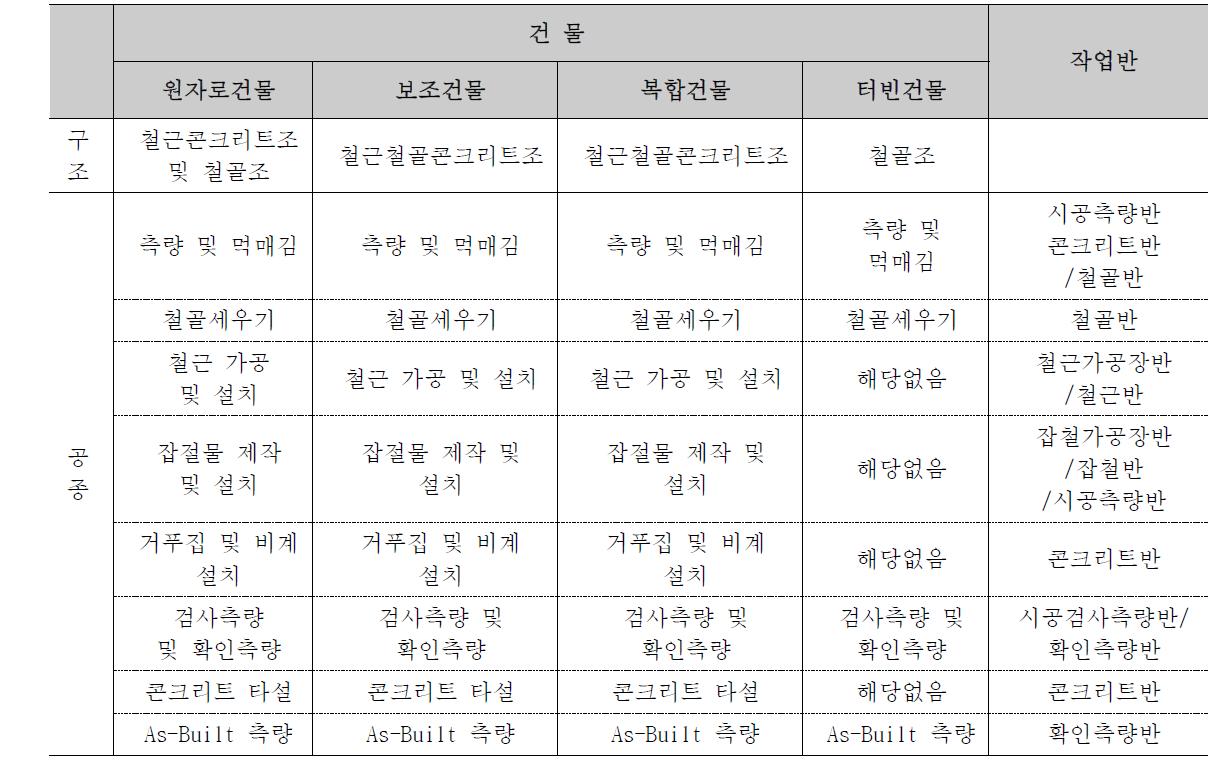 연구대상 구조물 및 선정 공종