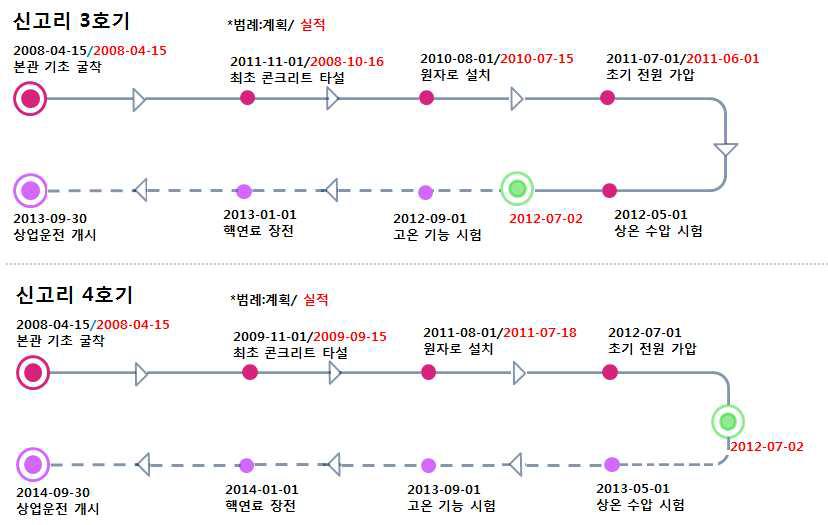 신고리 3,4호기 주요공정현황