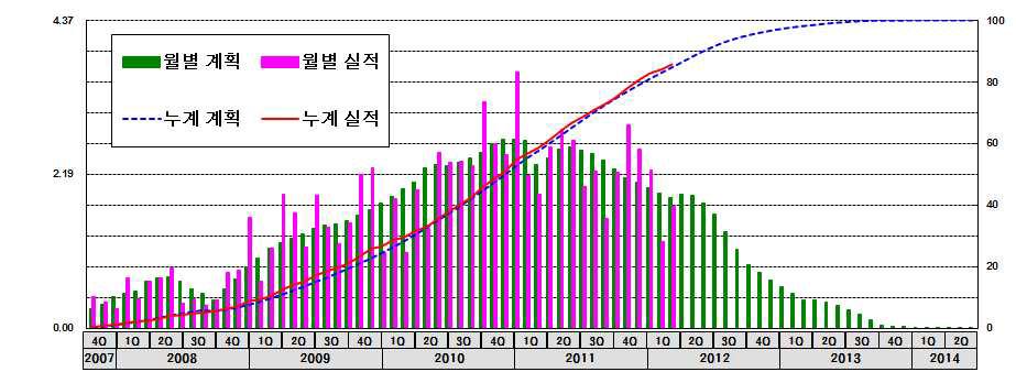 신고리 3,4호기 시공 공정률