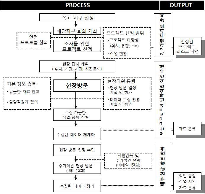 생산성 자료수집 절차 및 체계