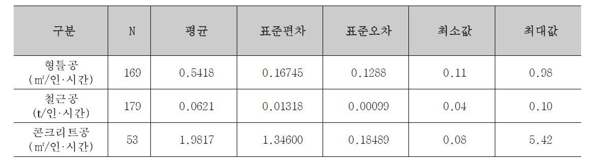 S현장의 작업 인·시간 생산성