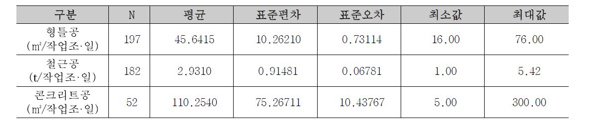 S현장의 작업조 생산성