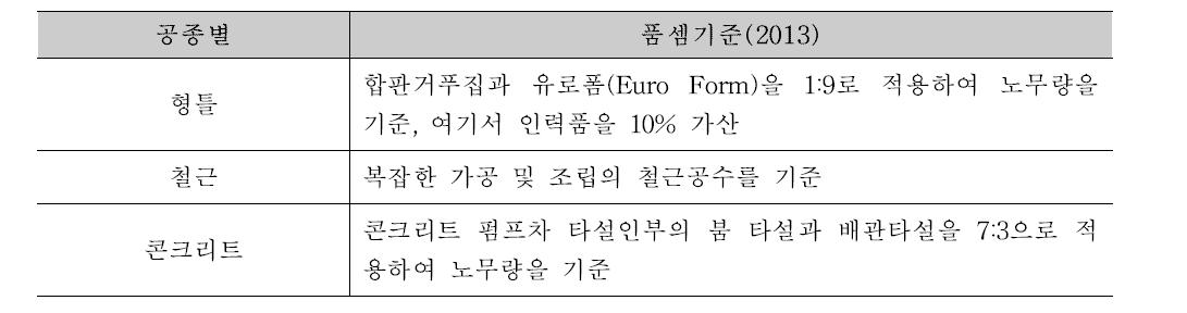 S현장 생산성과 비교하기 위한 표준품셈 생산성 산출 기준