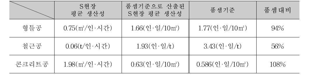 S현장의 생산성 품셈과의 비교