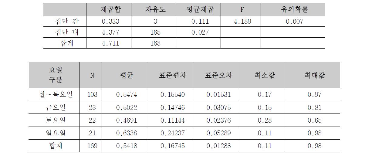 요일에 따른 작업 생산성 ANOVA