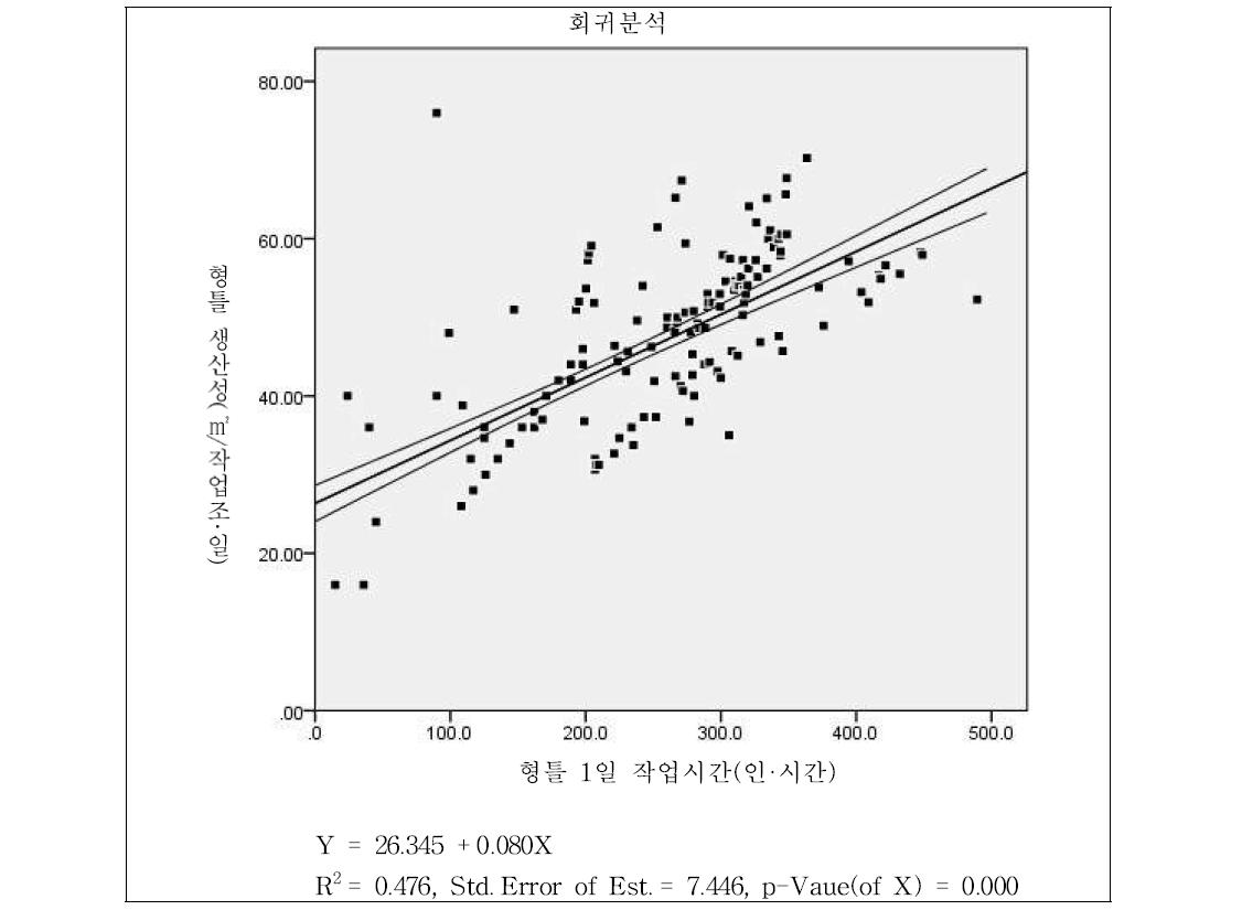 1일 작업시간(인·시간)에 따른 1일 작업조 생산성 회귀분석