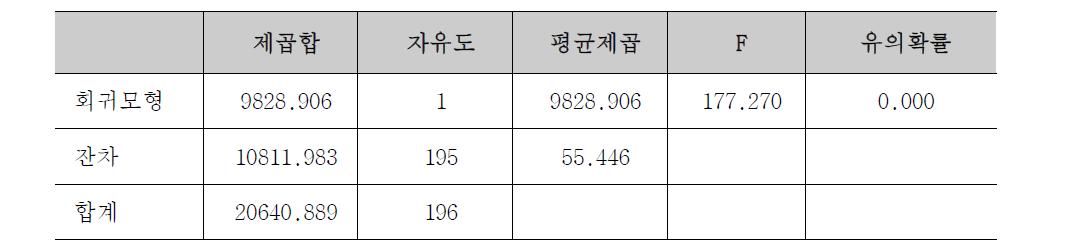 1일 작업시간(인·시간)에 따른 1일 작업조 생산성 ANOVA