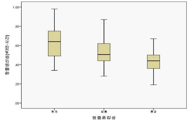 혼잡성에 따른 작업 인·시간 생산성 상자도표