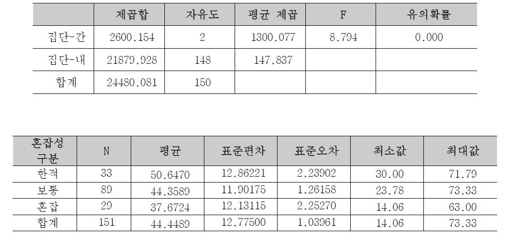 형틀혼잡성에 따른 형틀 작업조 생산성 ANOVA