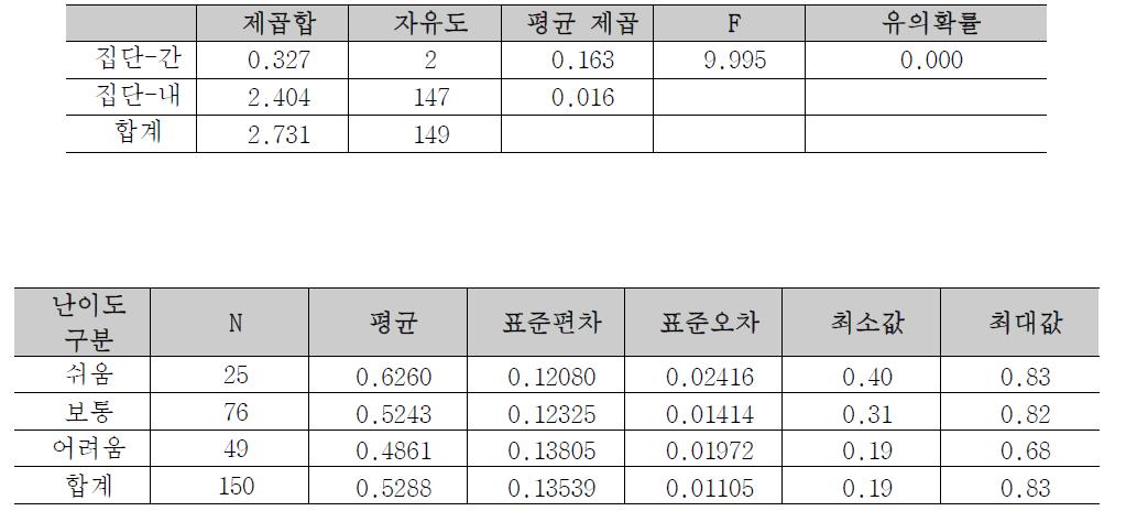 형틀난이도에 따른 형틀 인시간 생산성 ANOVA