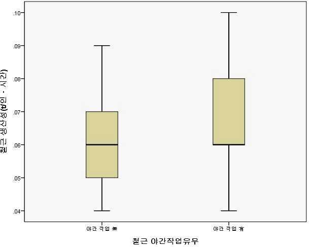 야간작업 유무에 따른 작업 인 시간 생산성 상자도표