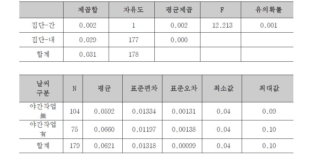 야간작업에 따른 작업 생산성 ANOVA