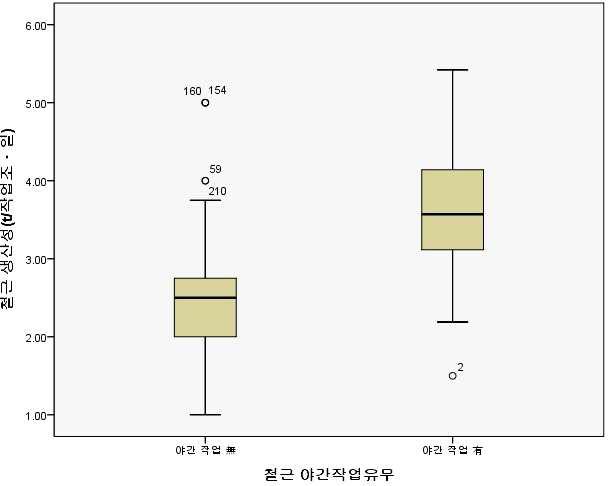 야간작업 유무에 따른 1일 작업조 생산성 상자도표