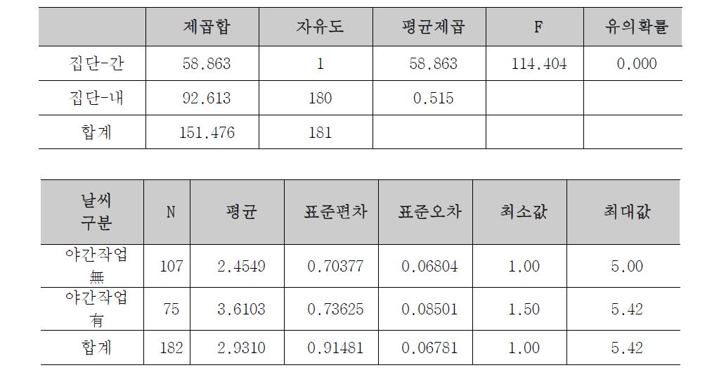 야간작업에 따른 작업조 생산성 ANOVA