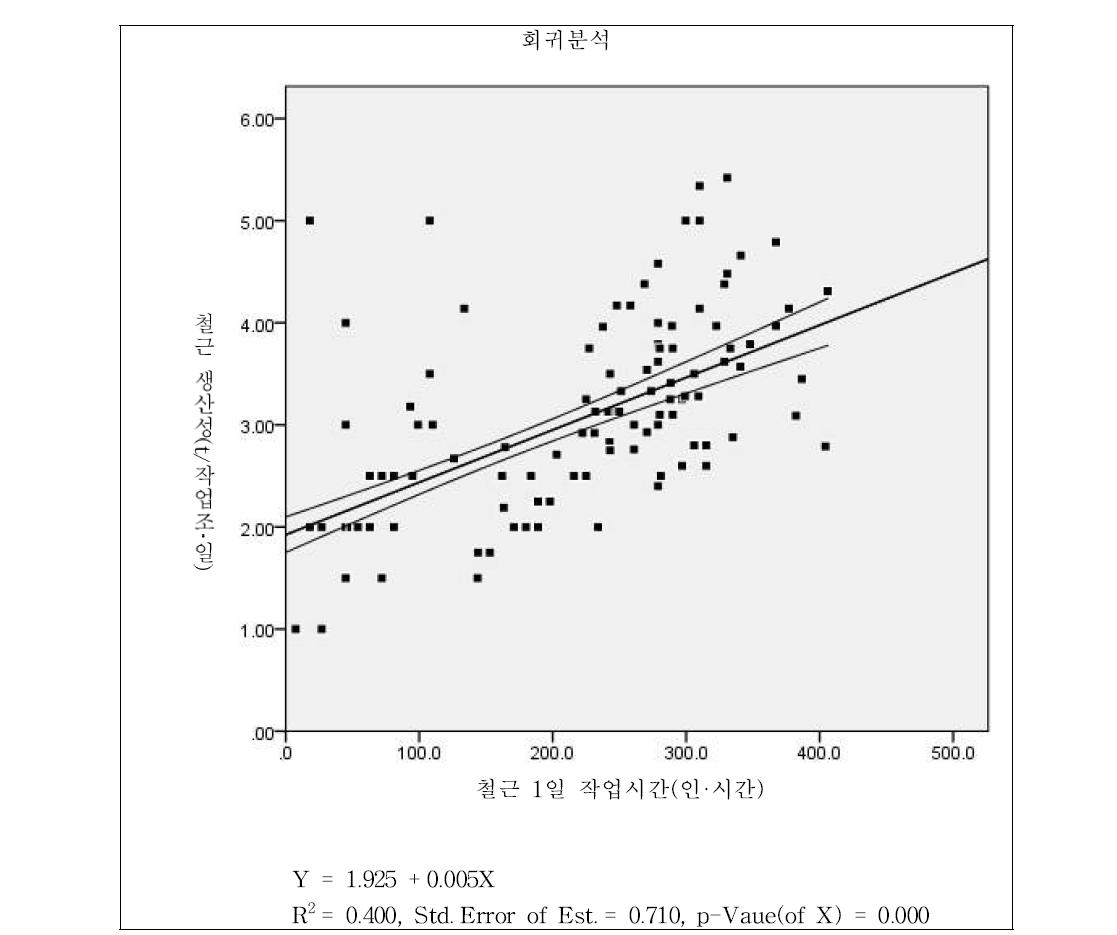 1일 작업인원(인·시간)에 따른 1일 작업조 생산성 회귀분석