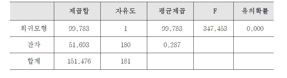 철근 물량에 따른 1일 작업조 생산성 ANOVA