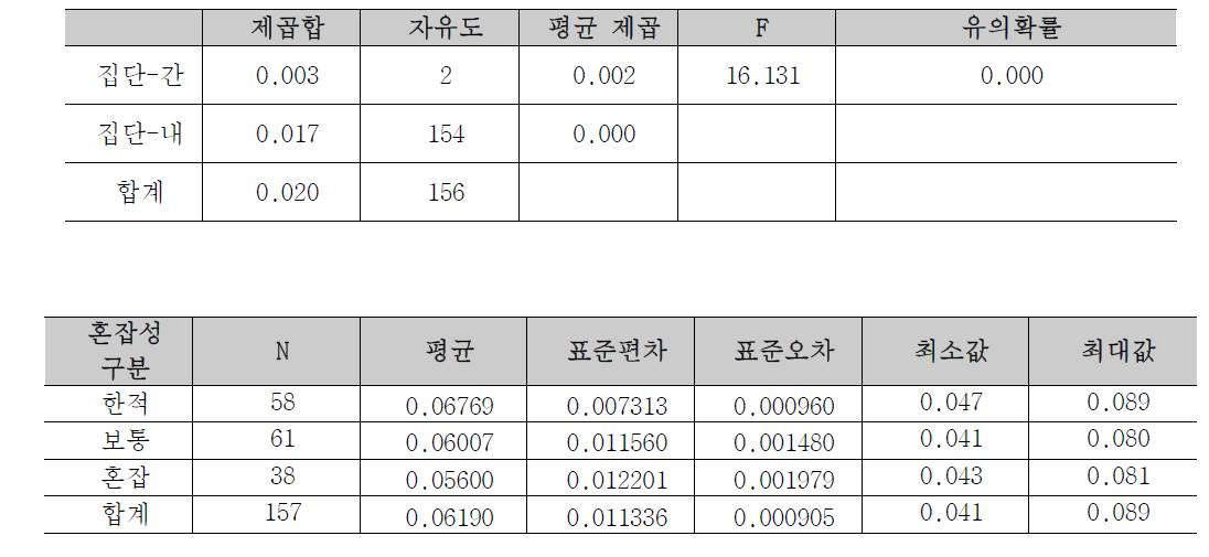 철근혼잡성에 따른 철근 인시간 생산성 ANOVA