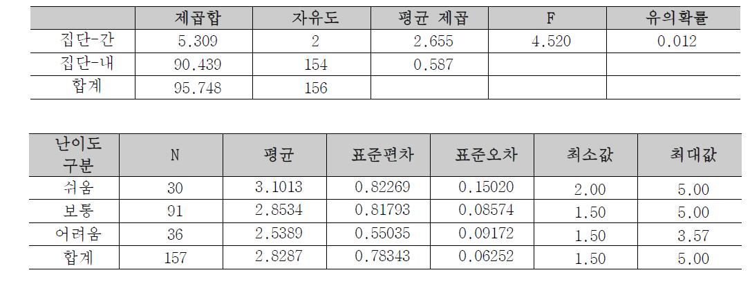 철근난이도에 따른 철근 작업조 생산성 ANOVA