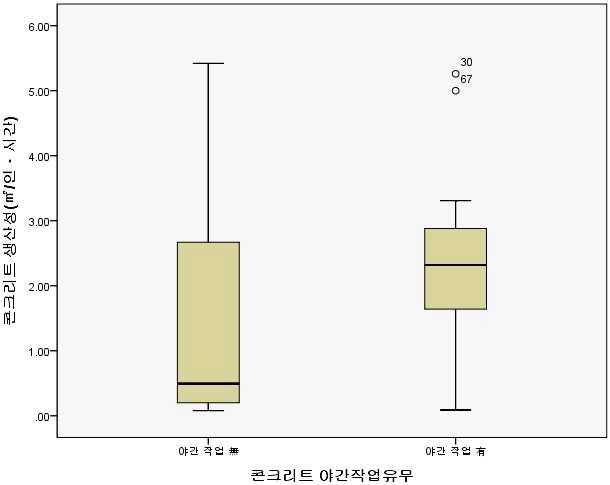 야간작업 유무에 따른 작업 인 시간 생산성 상자도표