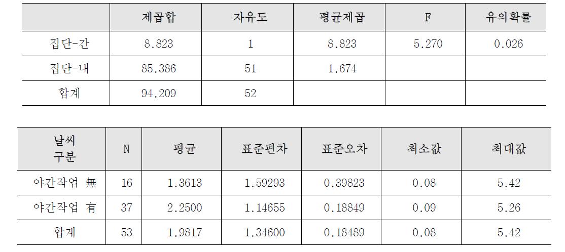 야간작업에 따른 작업 생산성 ANOVA