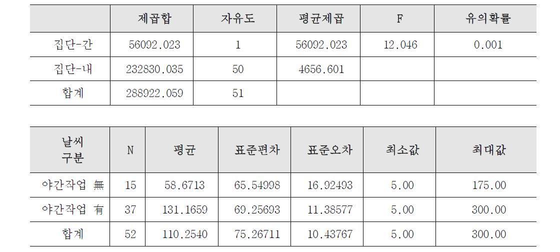 야간작업에 따른 작업조 생산성 ANOVA