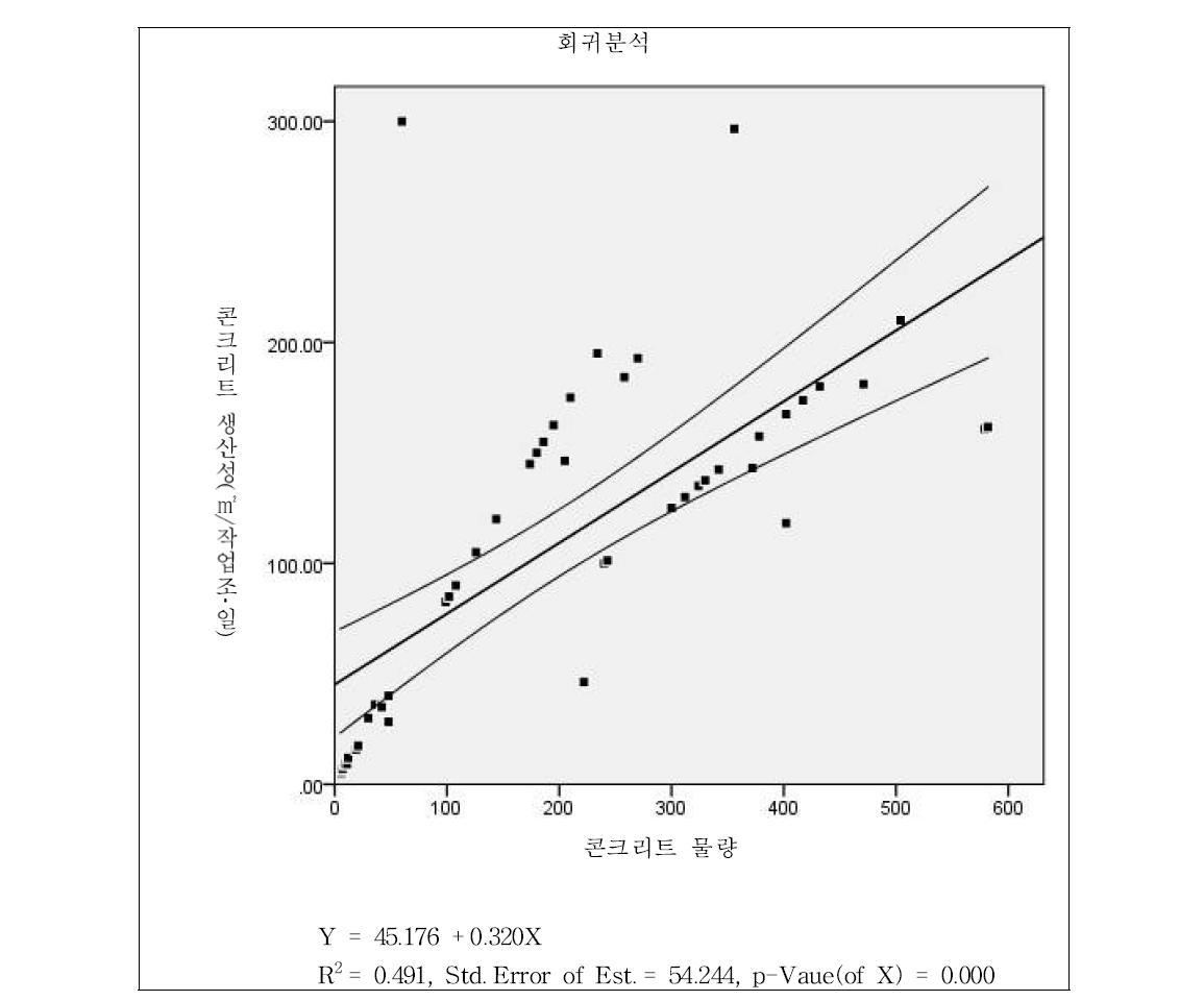 콘크리트 물량에 따른 1일 작업조 생산성 회귀분석