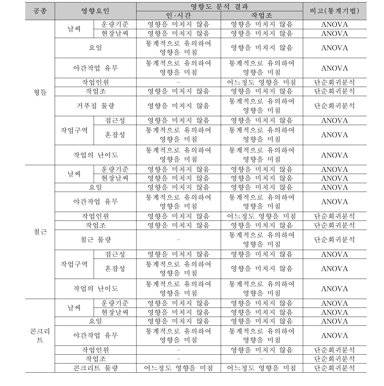 콘크리트 물량에 따른 1일 작업조 생산성 ANOVA