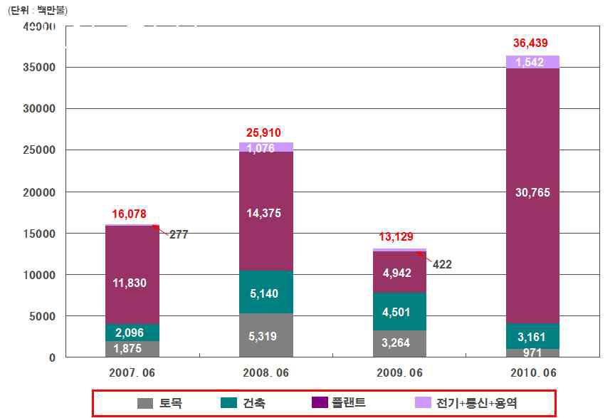 해외 공종별 수주실적