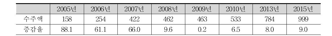 국내 EPC 업체들의 해외 플랜트 수주 현황 및 전망 (단위：억달러, 전년동기 대비%)