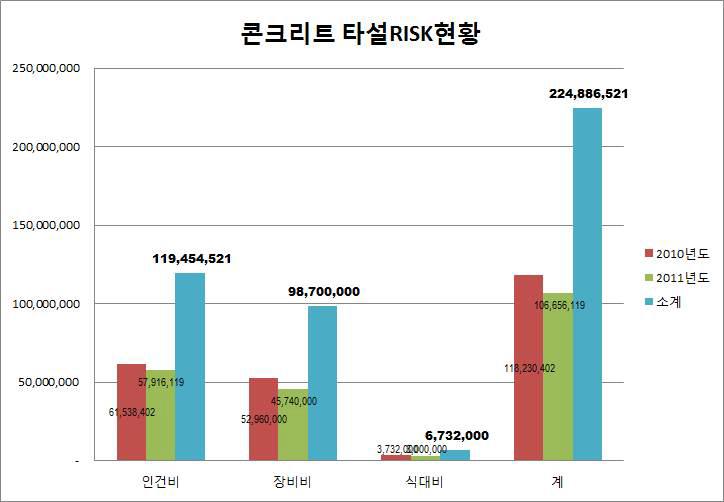 콘크리트타설 공종의 지연에 따른 비용분석 (2011∼2012)