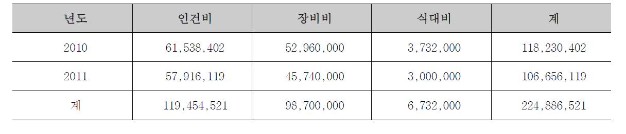 콘크리트 타설RISK비용 (2011∼2012)