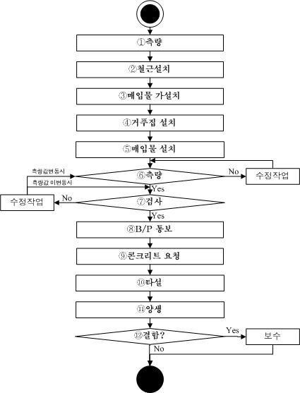 콘크리트작업 업무 흐름도