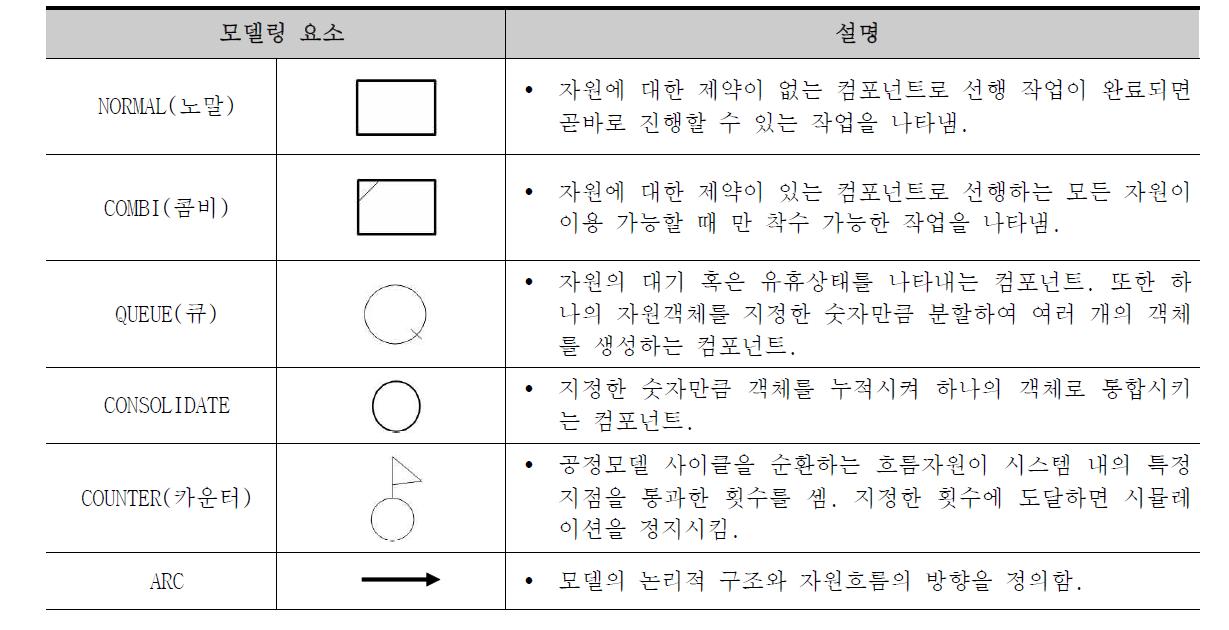 DES 공정모델 설계용 컴포넌트