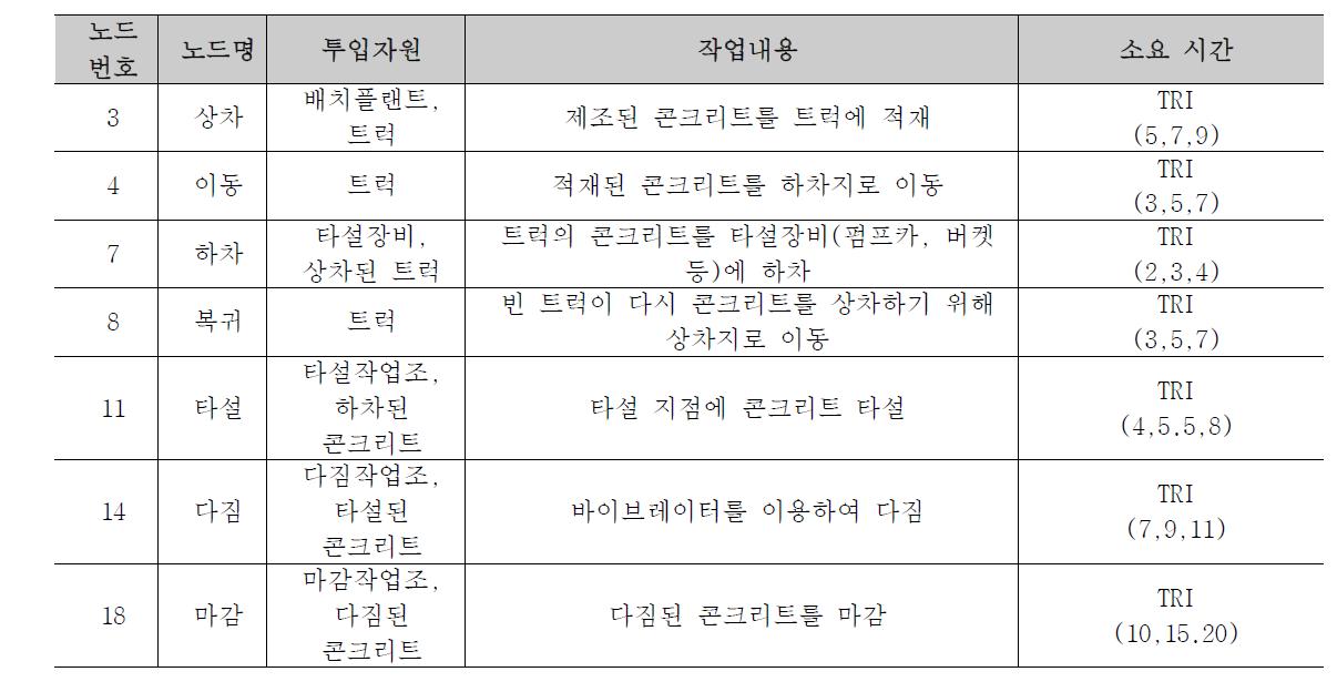 콘크리트 타설 공정의 세부 작업설명