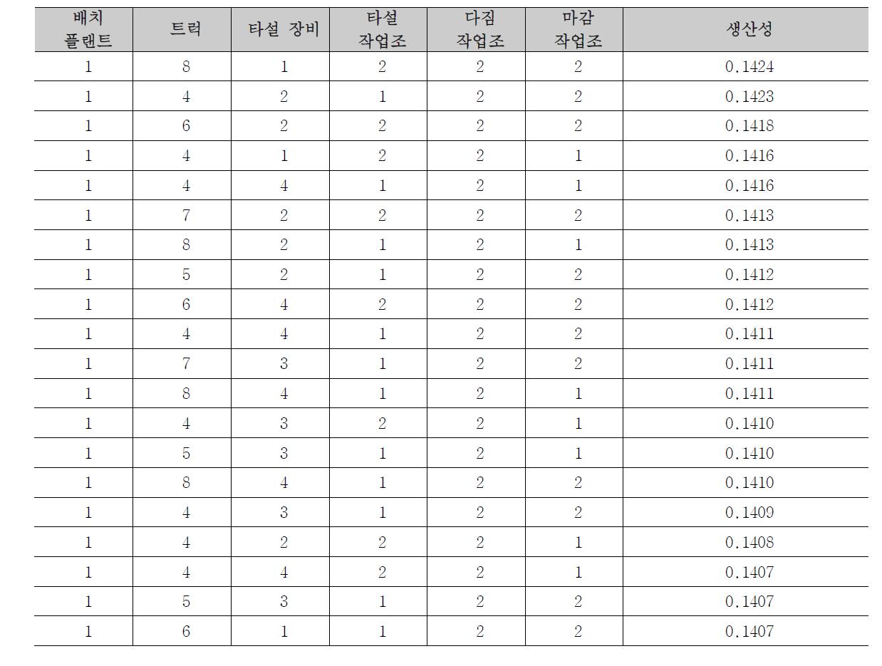 콘크리트 타설 공정의 세부 작업설명