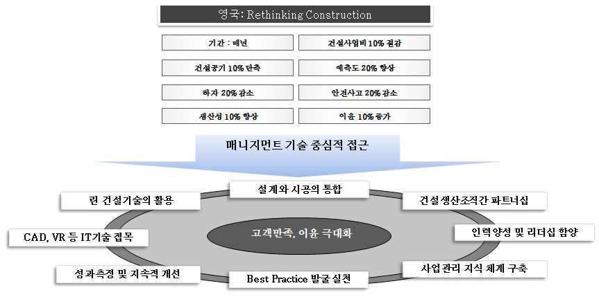 영국의 Rethinking Construction