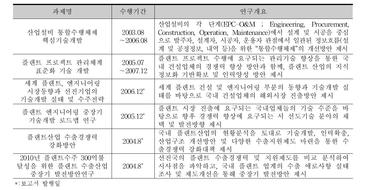 플랜트 관련 R&D 현황3)