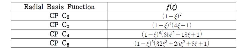 RBF with compact support