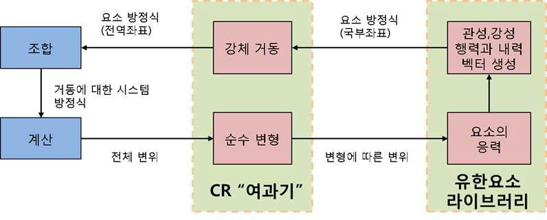 CR 모듈과 FEM 라이브러리와의 연계 개념도