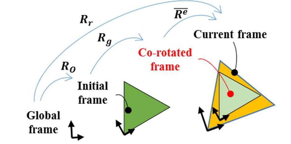 Co-rotation 이론 기반 유한요소 해석 좌표계