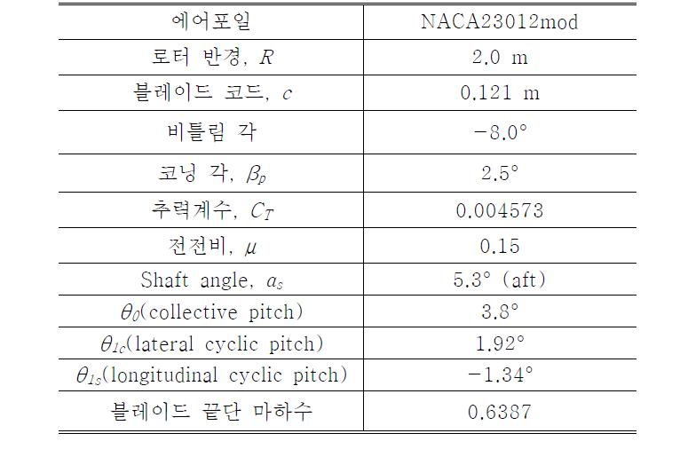 HART II 풍동 실험 조건