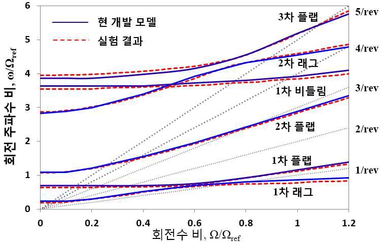 HART II 블레이드의 fan plot 예측 결과