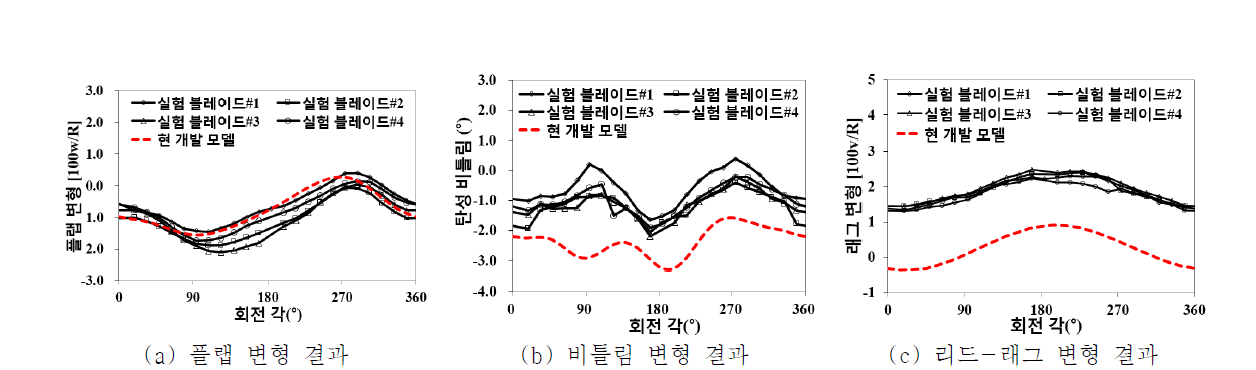 CSD/CFD 결합해석을 통한 예측 및 실험 결과 비교