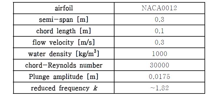 NACA0012 날개의 형상 및 실험 정보