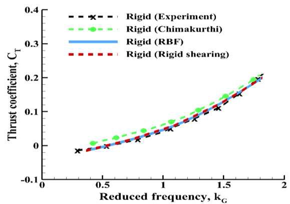 Reduced frequency에 따른 평균 추력 계수 변화