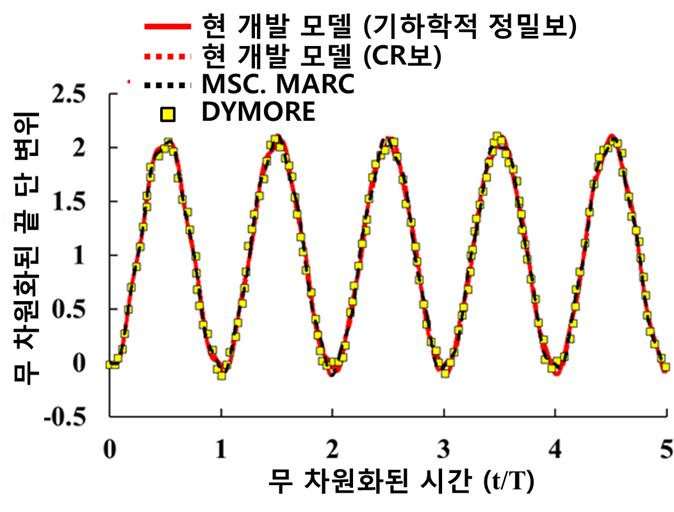 동적 해석 예측 비교 검증