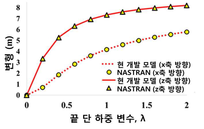 끝단 정적하중 해석 예측 비교