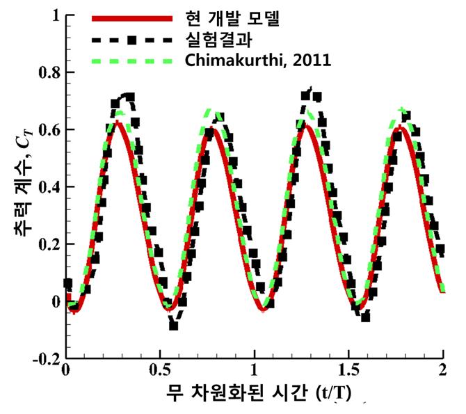 k=1.82에서의 추력 예측